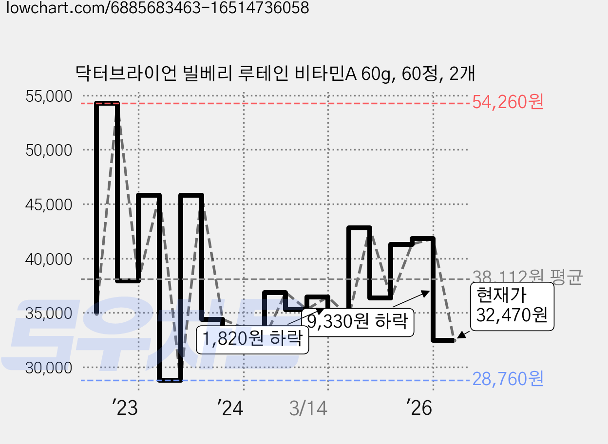 닥터브라이언 빌베리 루테인 비타민A 60g, 60정, 2개 가격 변동 차트, 현재가 32,470원, 관측 최저가 27,420원