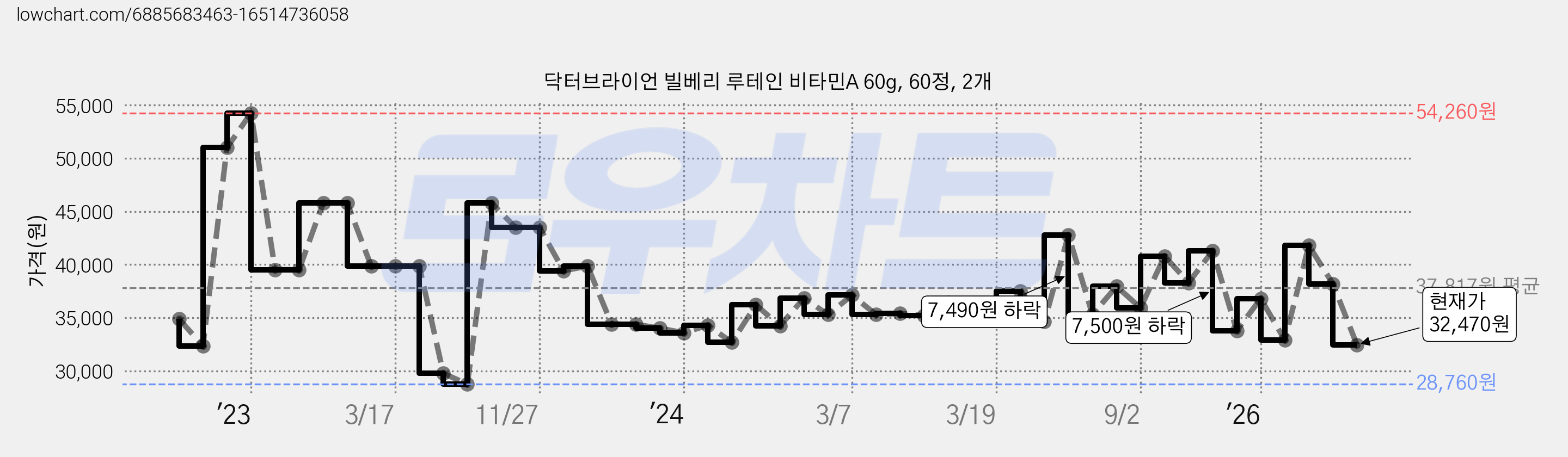 닥터브라이언 빌베리 루테인 비타민A 60g, 60정, 2개 가격 변동 차트, 현재가 32,470원, 관측 최저가 27,420원
