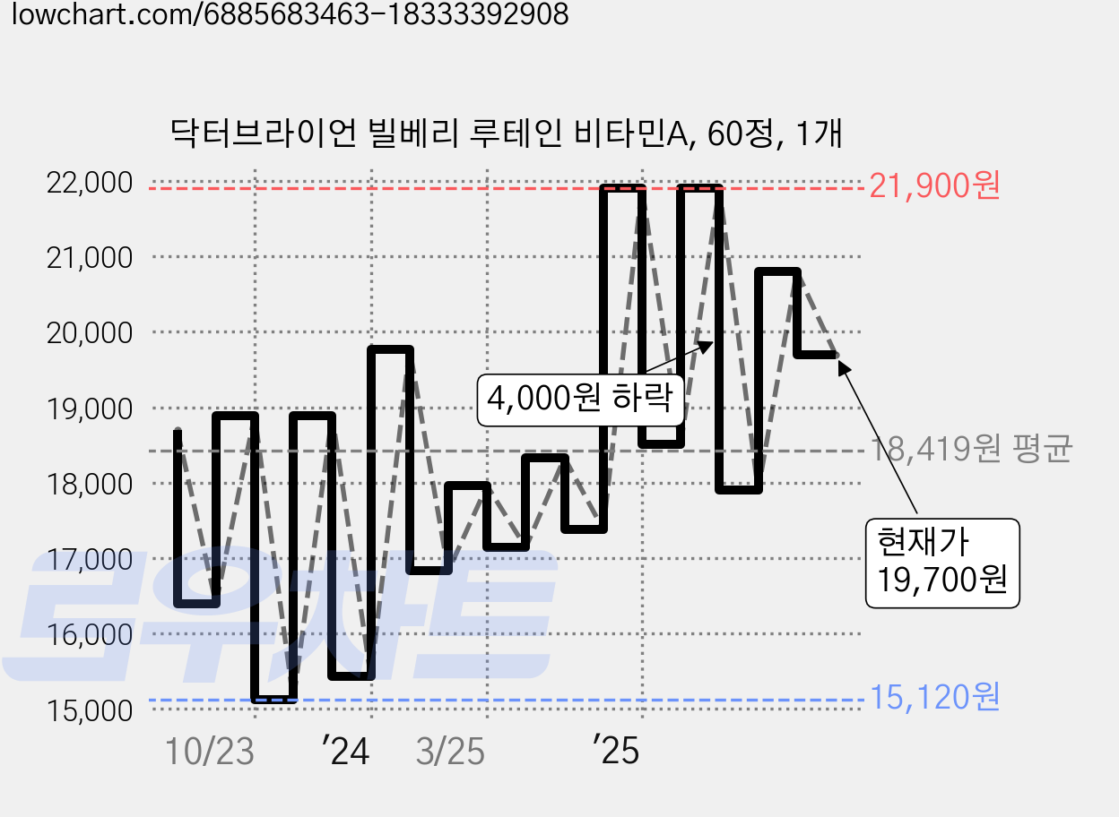닥터브라이언 빌베리 루테인 비타민A, 60정, 1개 가격 변동 차트, 현재가 19,700원, 관측 최저가 11,900원