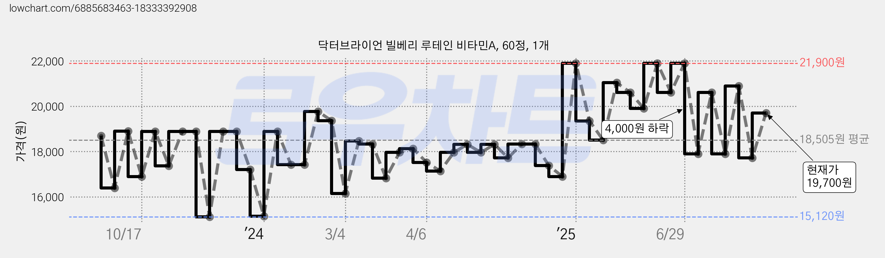 닥터브라이언 빌베리 루테인 비타민A, 60정, 1개 가격 변동 차트, 현재가 19,700원, 관측 최저가 11,900원