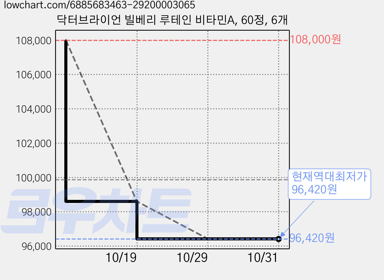 닥터브라이언 빌베리 루테인 비타민A, 60정, 6개 가격 변동 차트, 현재가 96,420원, 역대최저가