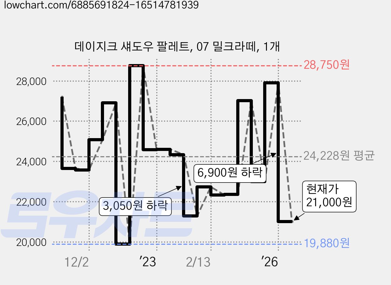 데이지크 섀도우 팔레트, 07 밀크라떼, 1개 가격 변동 차트, 현재가 21,000원, 관측 최저가 19,710원