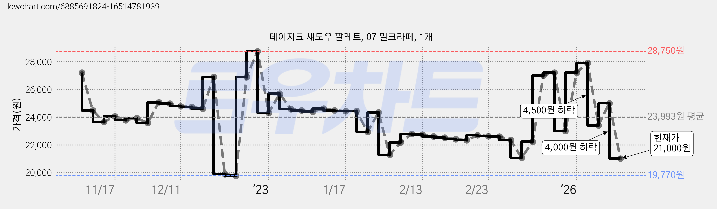 데이지크 섀도우 팔레트, 07 밀크라떼, 1개 가격 변동 차트, 현재가 21,000원, 관측 최저가 19,710원