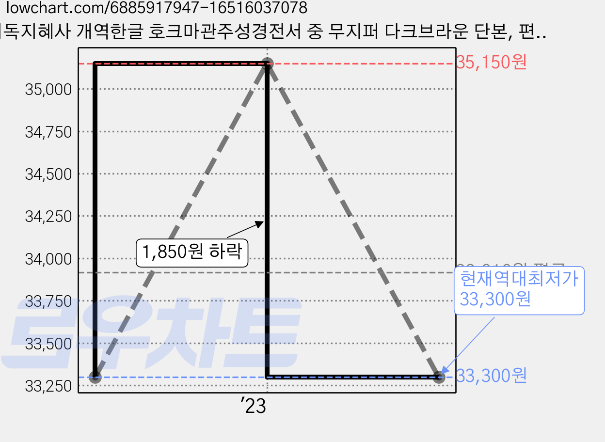 기독지혜사 개역한글 호크마관주성경전서 중 무지퍼 다크브라운 단본, 편집부 가격 변동 차트, 현재가 33,300원, 역대최저가