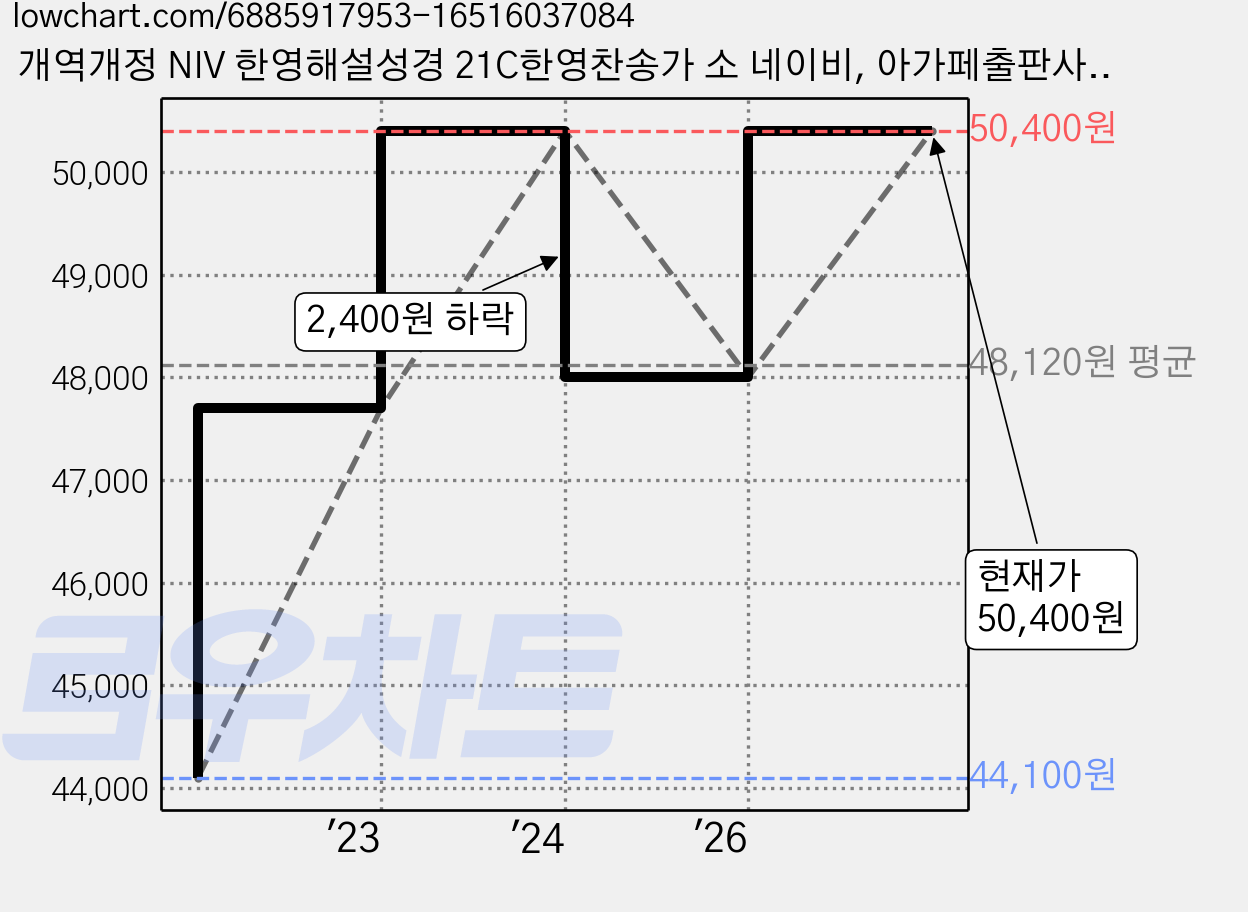 개역개정 NIV 한영해설성경 21C한영찬송가 소 네이비, 아가페출판사, 편집부 가격 변동 차트, 현재가 50,400원, 관측 최저가 44,100원