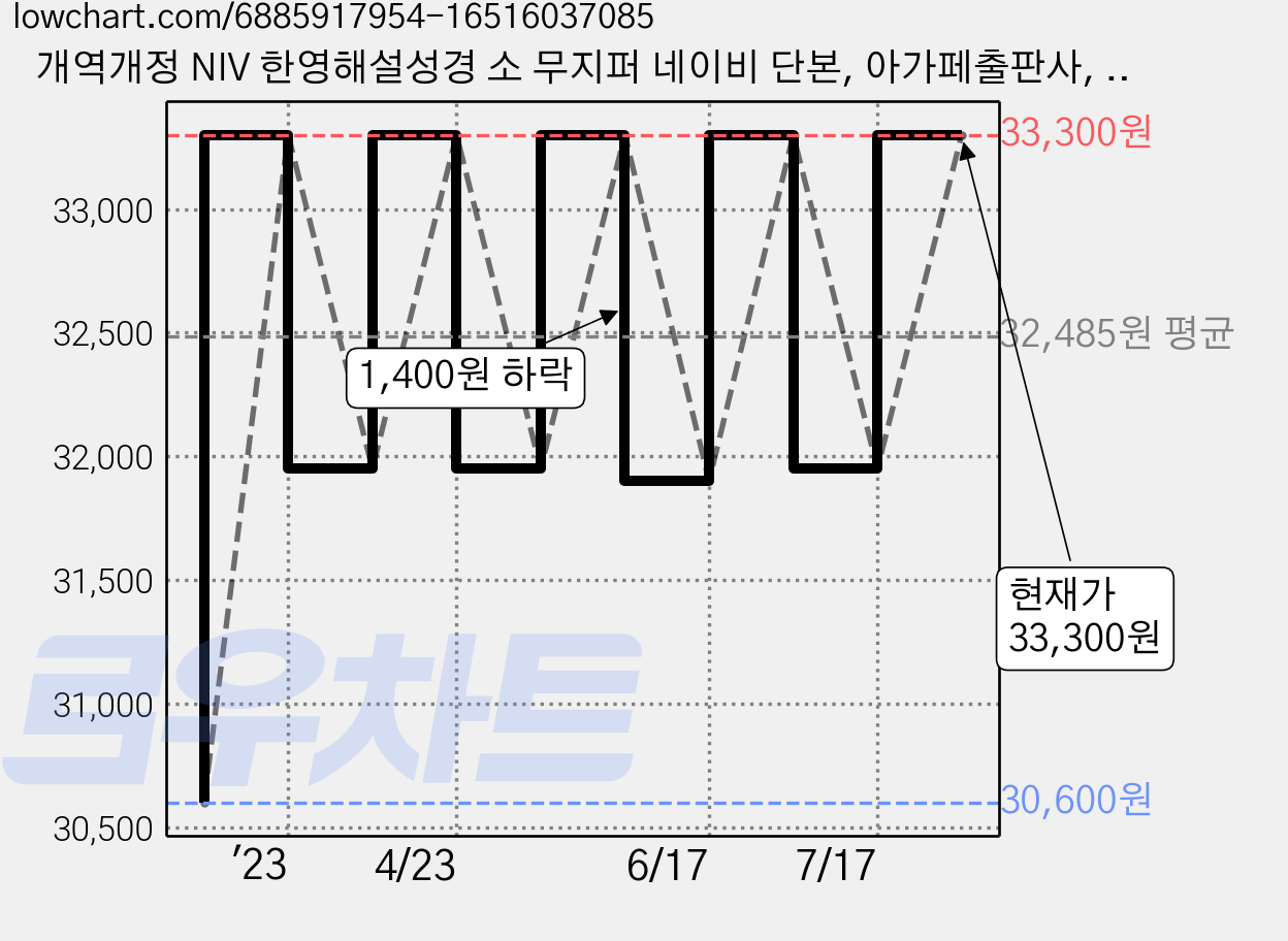 개역개정 NIV 한영해설성경 소 무지퍼 네이비 단본, 아가페출판사, 아가페 가격 변동 차트, 현재가 33,300원, 관측 최저가 30,600원