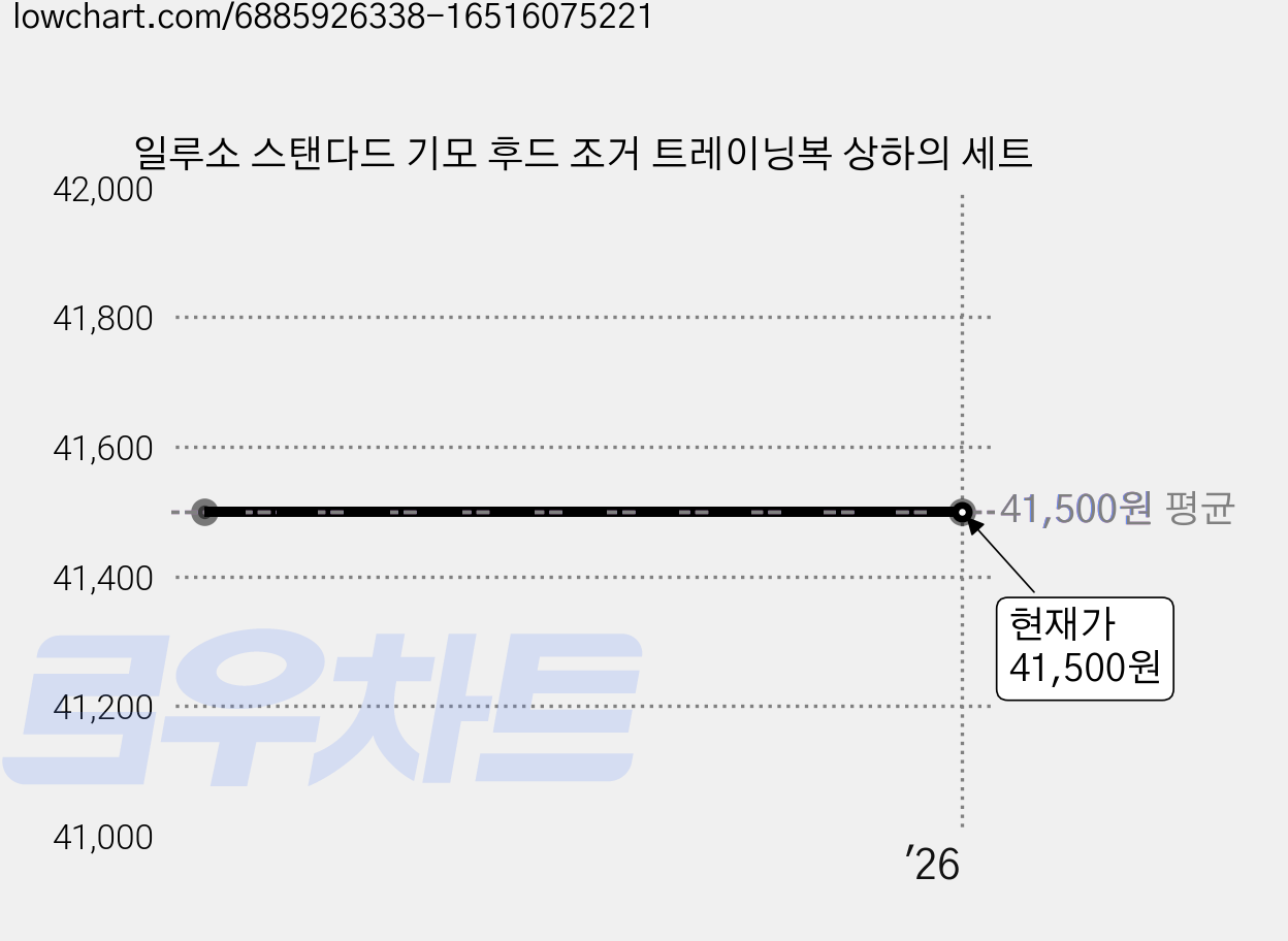 일루소 스탠다드 기모 후드 조거 트레이닝복 상하의 세트 가격 변동 차트, 현재가 41,500원