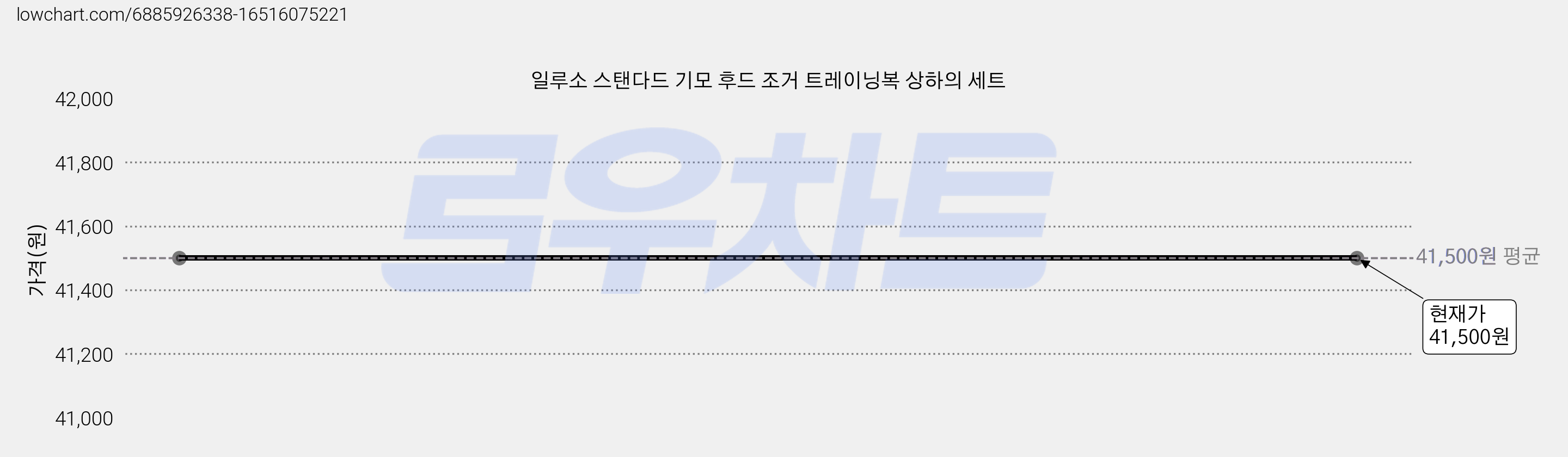 일루소 스탠다드 기모 후드 조거 트레이닝복 상하의 세트 가격 변동 차트, 현재가 41,500원