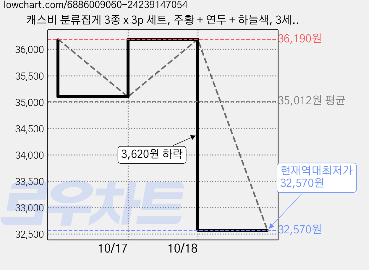 캐스비 분류집게 3종 x 3p 세트, 주황 + 연두 + 하늘색, 3세트 가격 변동 차트, 현재가 32,570원, 역대최저가