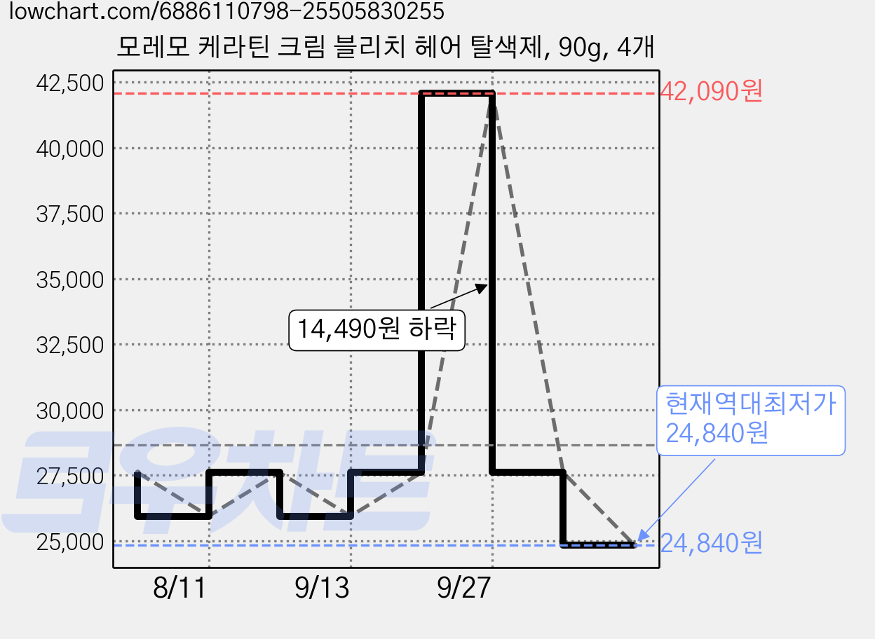모레모 케라틴 크림 블리치 헤어 탈색제, 90g, 4개 가격 변동 차트, 현재가 24,840원, 역대최저가