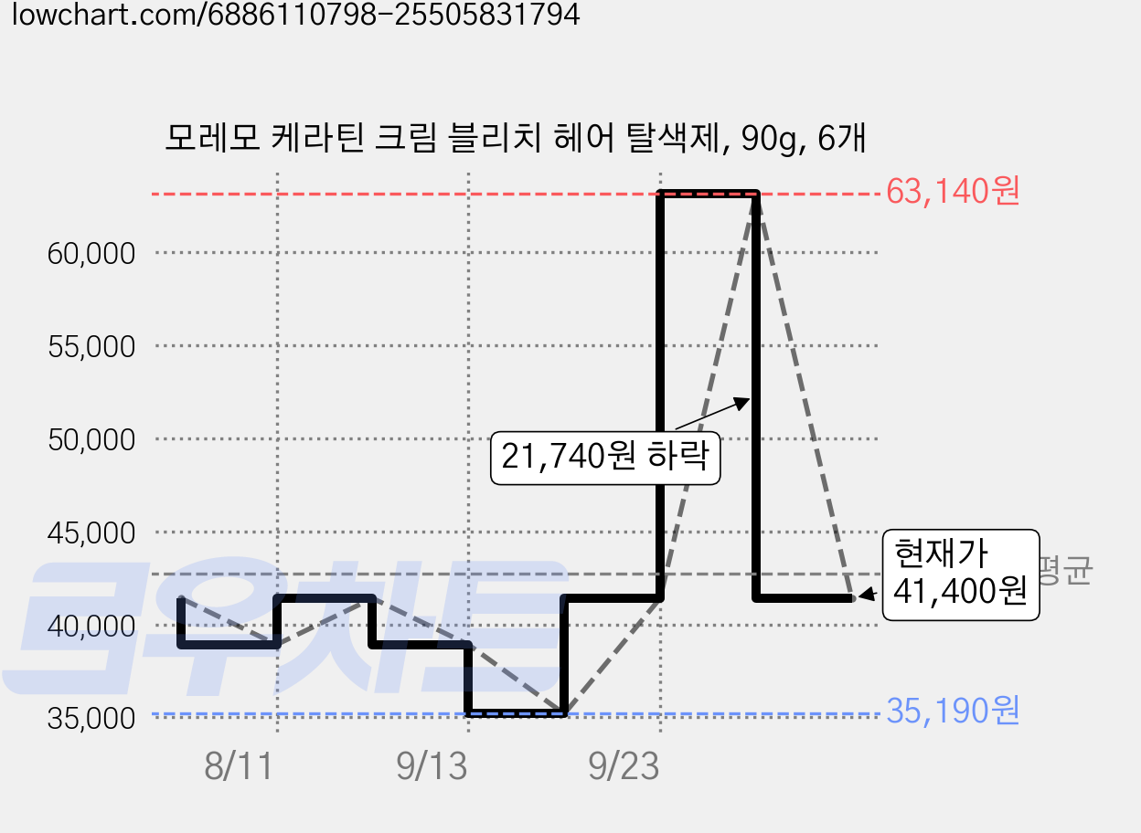 모레모 케라틴 크림 블리치 헤어 탈색제, 90g, 6개 가격 변동 차트, 현재가 41,400원, 관측 최저가 35,190원