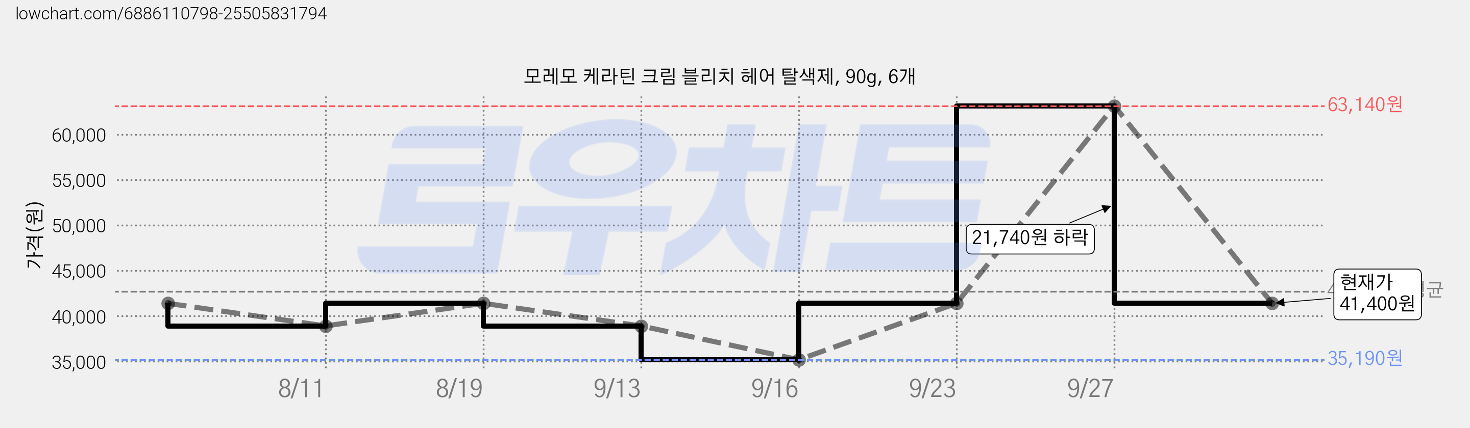 모레모 케라틴 크림 블리치 헤어 탈색제, 90g, 6개 가격 변동 차트, 현재가 41,400원, 관측 최저가 35,190원