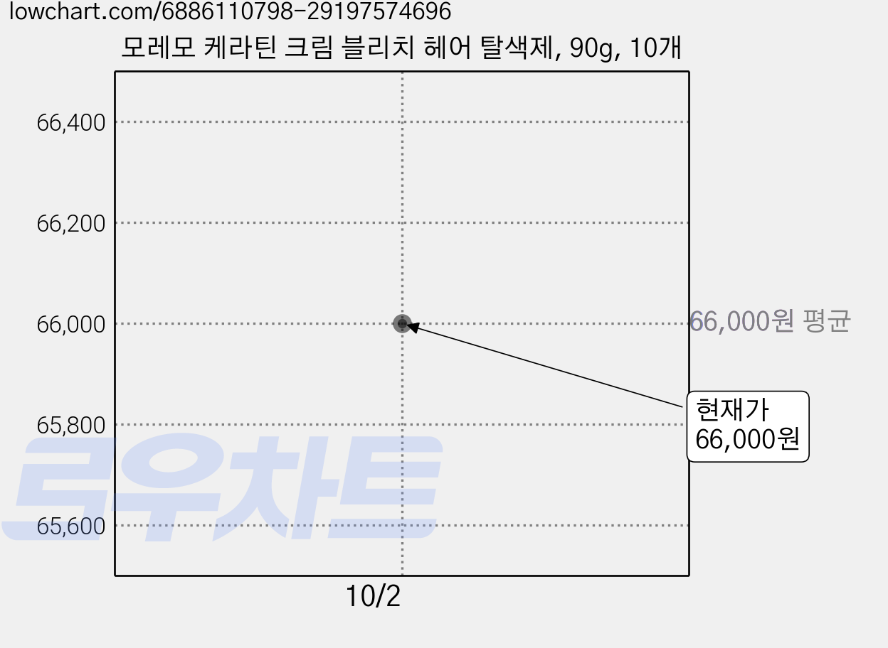 모레모 케라틴 크림 블리치 헤어 탈색제, 90g, 10개 가격 변동 차트, 현재가 66,000원, 관측 최저가 59,100원