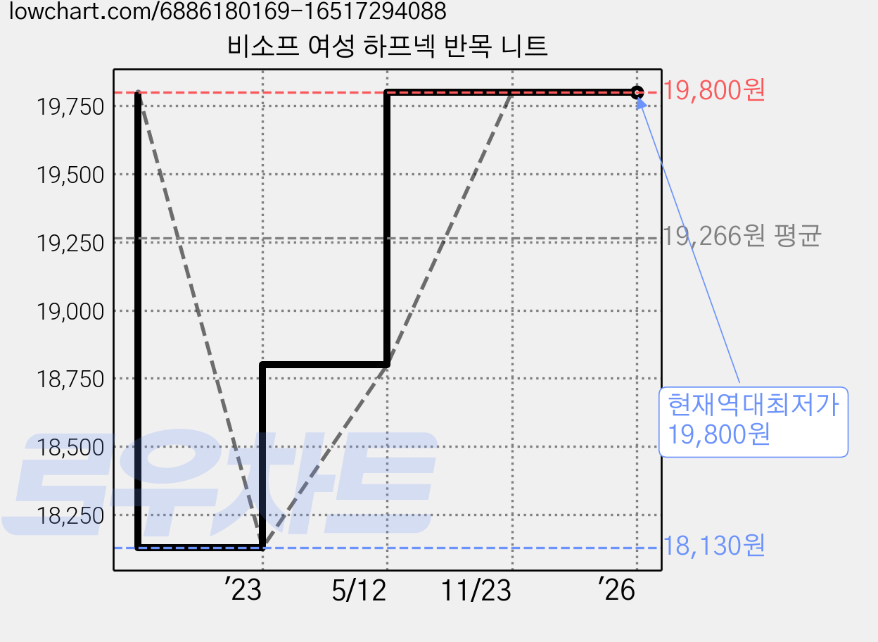 비소프 여성 하프넥 반목 니트 가격 변동 차트, 현재가 19,800원, 역대최저가