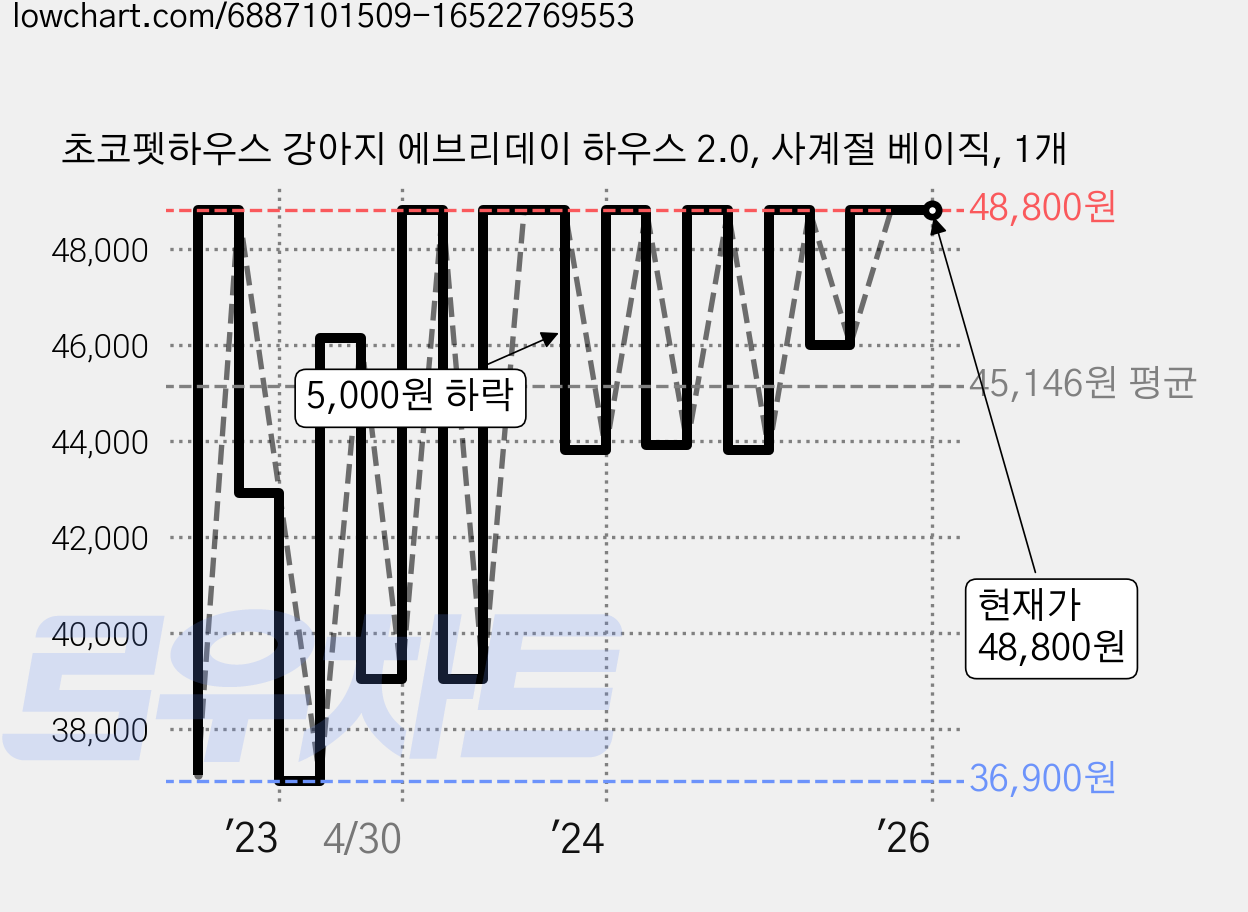 초코펫하우스 강아지 에브리데이 하우스 2.0, 사계절 베이직, 1개 가격 변동 차트, 현재가 48,800원, 역대최저가