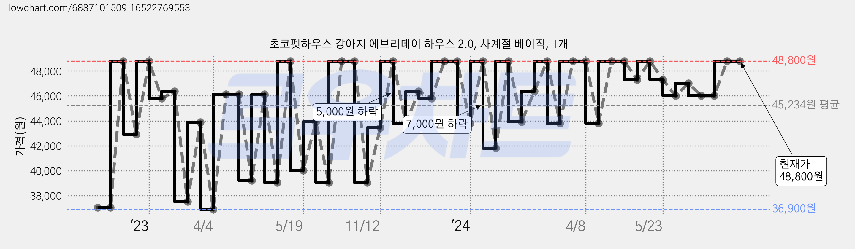 초코펫하우스 강아지 에브리데이 하우스 2.0, 사계절 베이직, 1개 가격 변동 차트, 현재가 48,800원, 역대최저가
