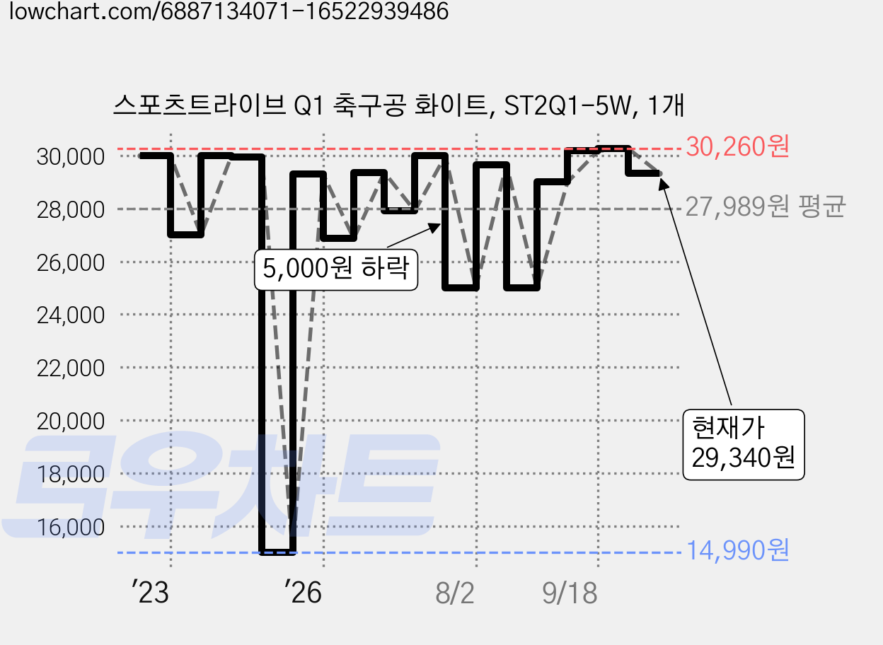 스포츠트라이브 Q1 축구공 화이트, ST2Q1-5W, 1개 가격 변동 차트, 현재가 29,340원, 관측 최저가 14,990원
