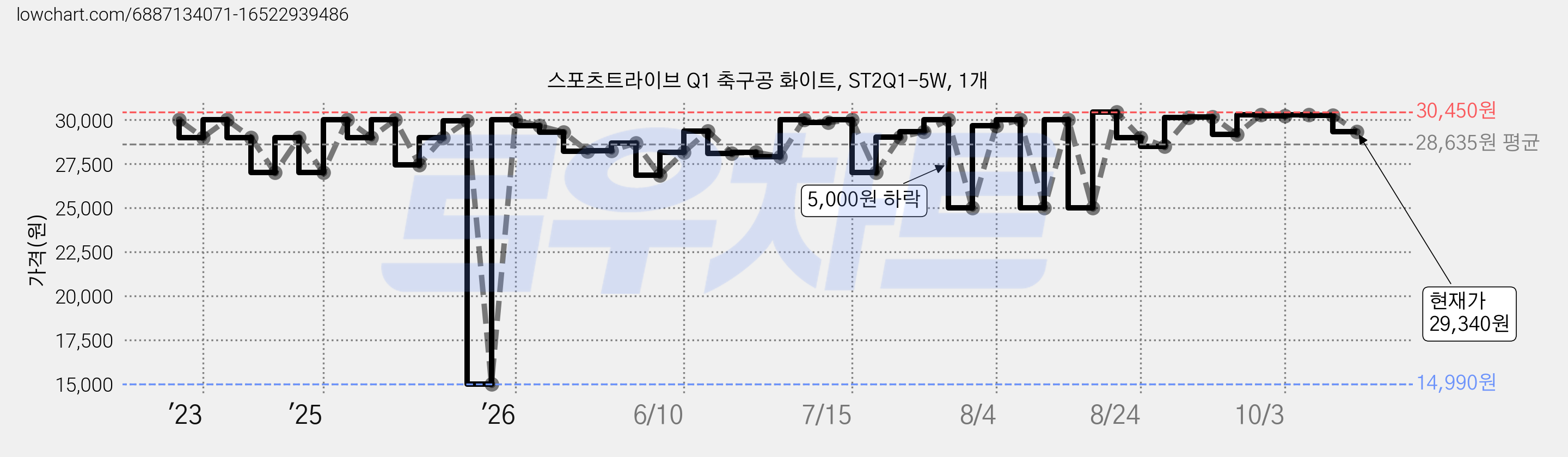 스포츠트라이브 Q1 축구공 화이트, ST2Q1-5W, 1개 가격 변동 차트, 현재가 29,340원, 관측 최저가 14,990원