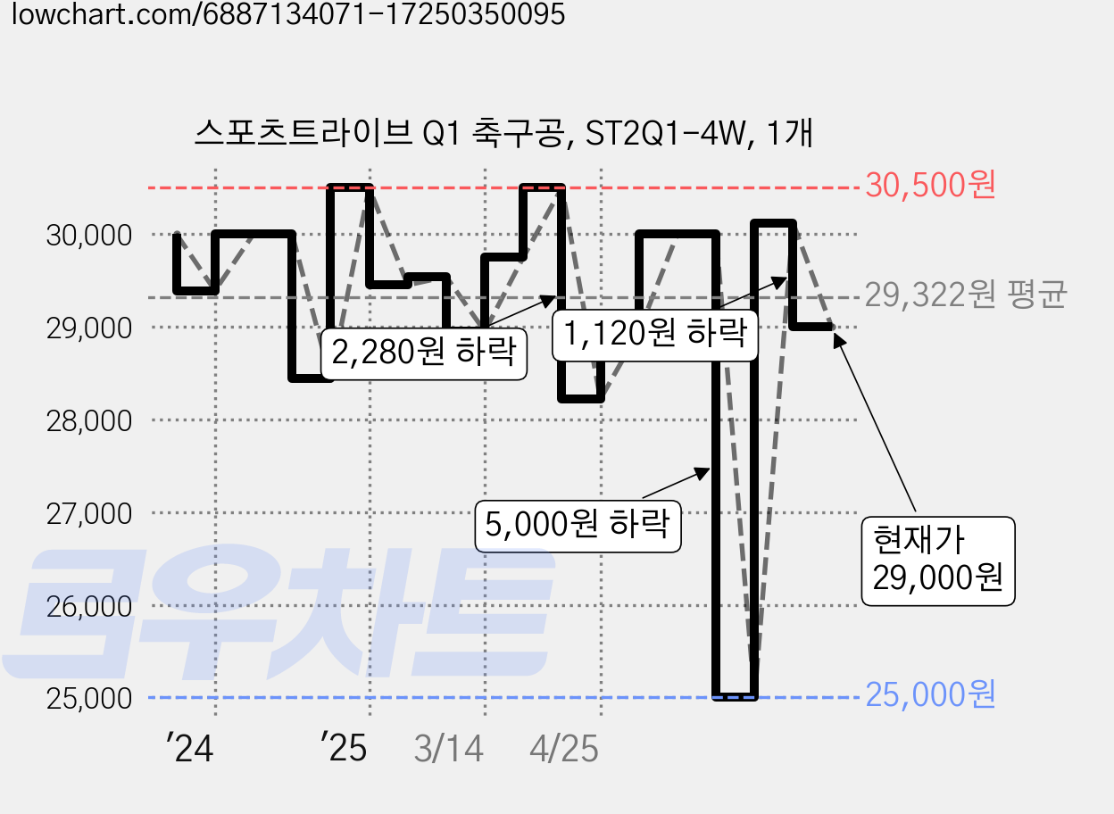 스포츠트라이브 Q1 축구공, ST2Q1-4W, 1개 가격 변동 차트, 현재가 29,000원, 관측 최저가 25,000원