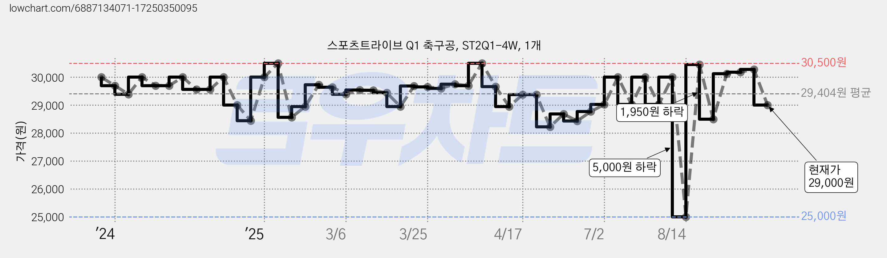 스포츠트라이브 Q1 축구공, ST2Q1-4W, 1개 가격 변동 차트, 현재가 29,000원, 관측 최저가 25,000원
