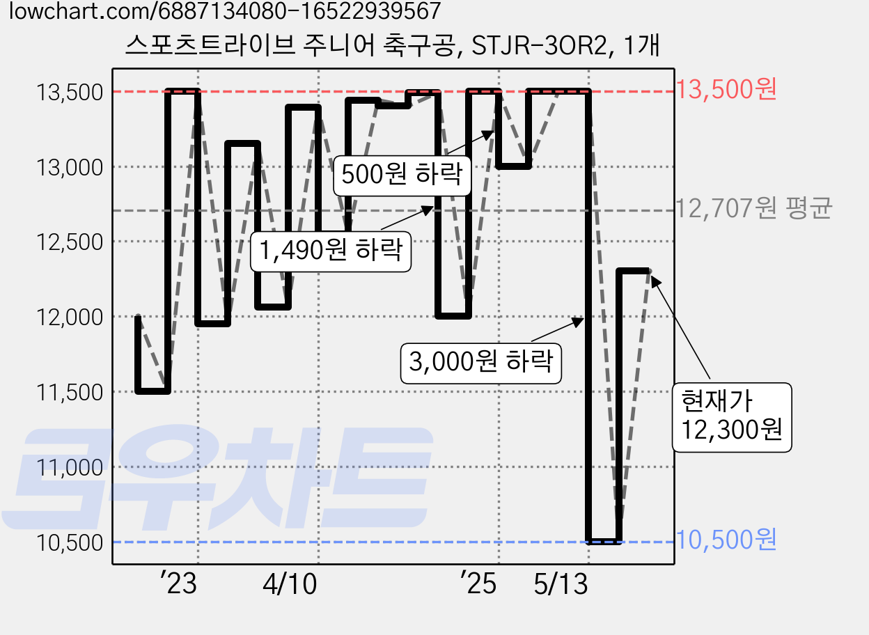 스포츠트라이브 주니어 축구공, STJR-3OR2, 1개 가격 변동 차트, 현재가 12,300원, 관측 최저가 10,500원