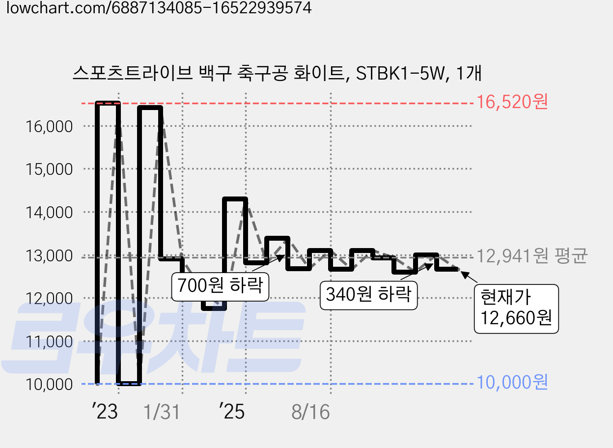스포츠트라이브 백구 축구공 화이트, STBK1-5W, 1개 가격 변동 차트, 현재가 12,660원, 관측 최저가 10,000원