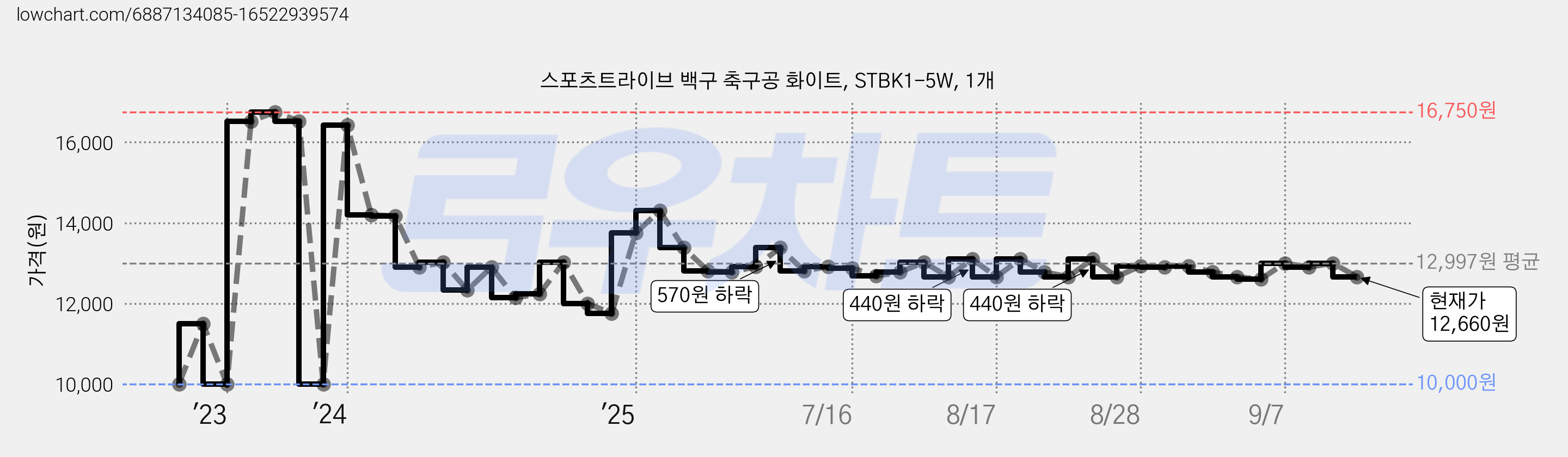 스포츠트라이브 백구 축구공 화이트, STBK1-5W, 1개 가격 변동 차트, 현재가 12,660원, 관측 최저가 10,000원