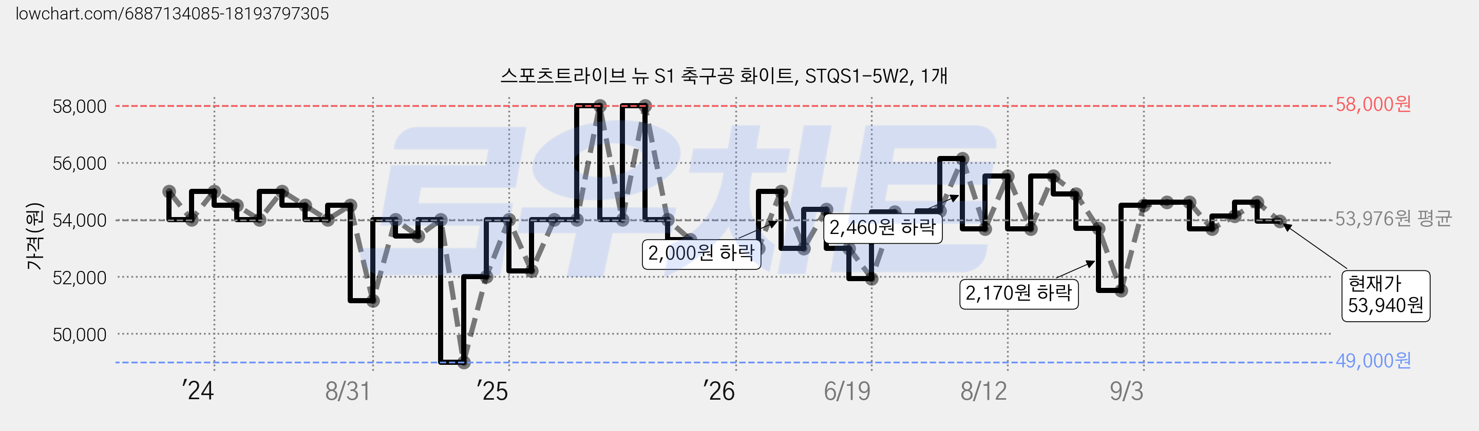 스포츠트라이브 뉴 S1 축구공 화이트, STQS1-5W2, 1개 가격 변동 차트, 현재가 53,940원, 관측 최저가 49,000원