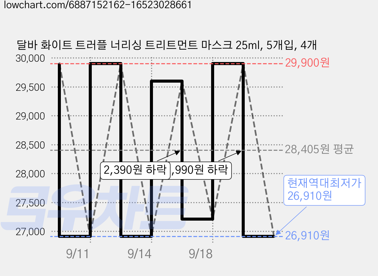 달바 화이트 트러플 너리싱 트리트먼트 마스크 25ml, 5개입, 4개 가격 변동 차트, 현재가 26,910원, 역대최저가