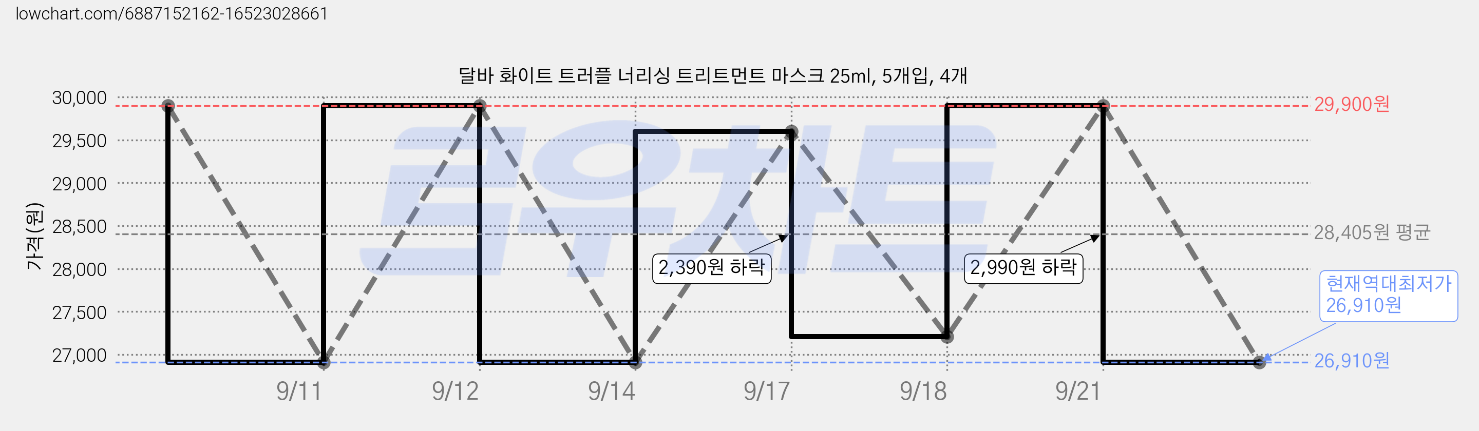 달바 화이트 트러플 너리싱 트리트먼트 마스크 25ml, 5개입, 4개 가격 변동 차트, 현재가 26,910원, 역대최저가