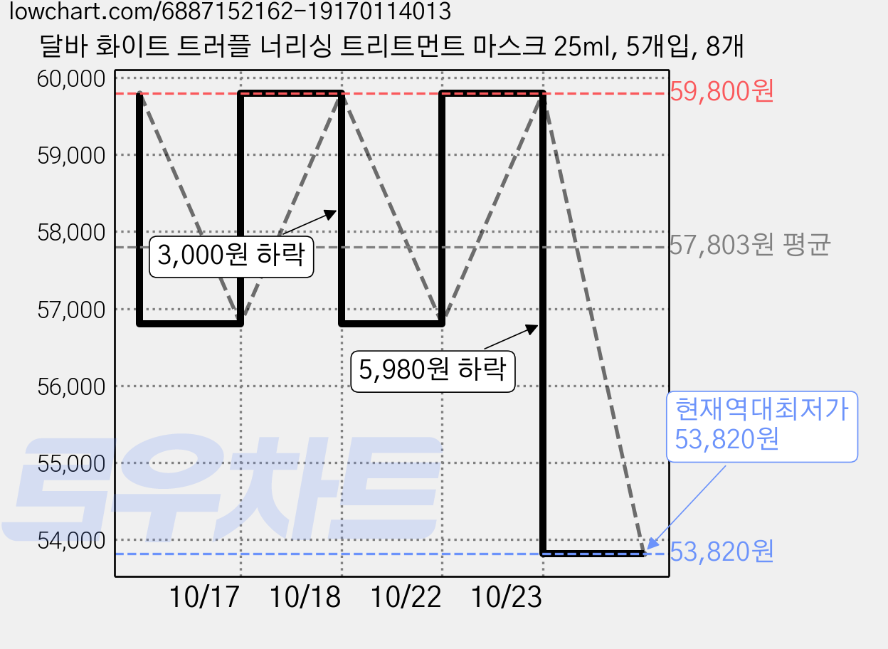 달바 화이트 트러플 너리싱 트리트먼트 마스크 25ml, 5개입, 8개 가격 변동 차트, 현재가 53,820원, 역대최저가