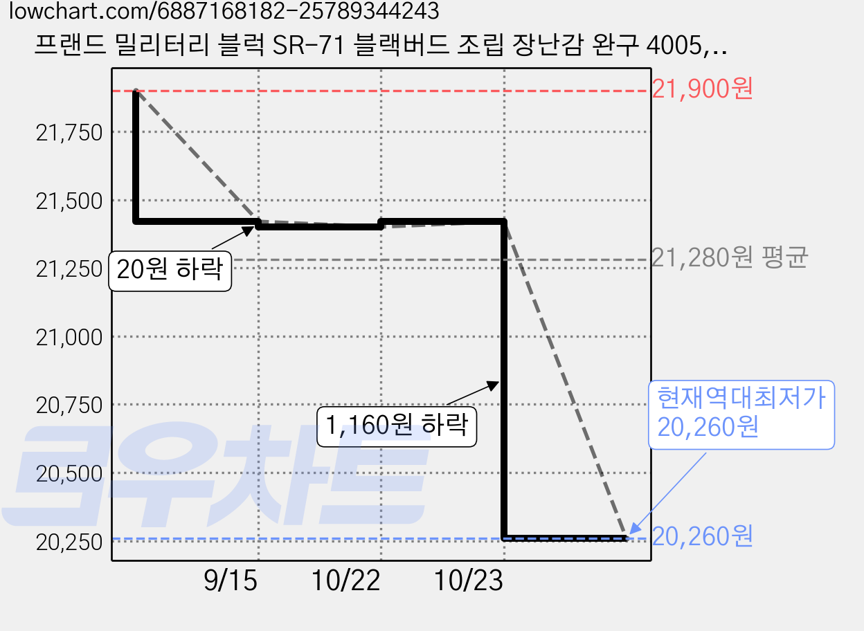 프랜드 밀리터리 블럭 SR-71 블랙버드 조립 장난감 완구 4005, 1개 가격 변동 차트, 현재가 20,260원, 역대최저가