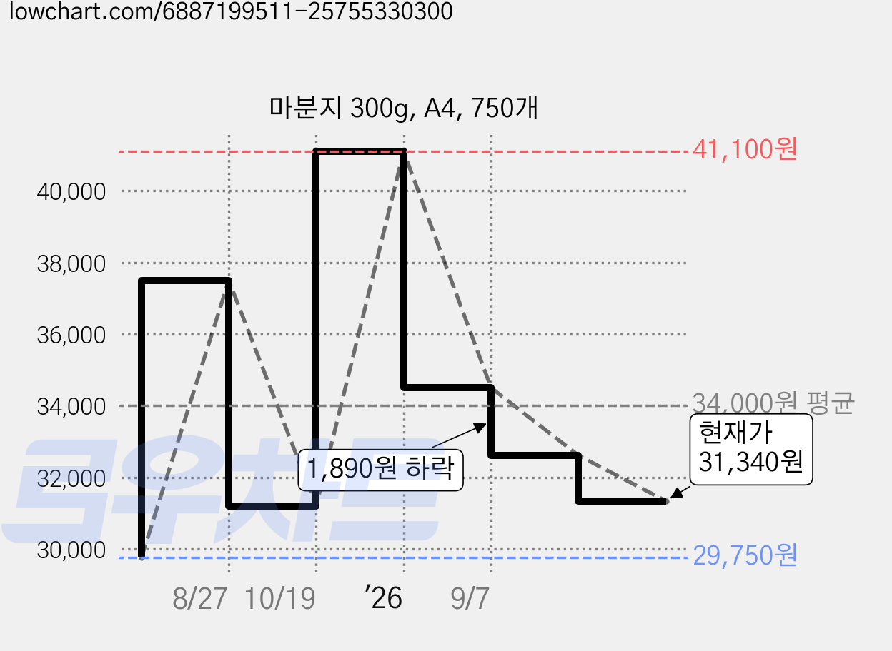 마분지 300g, A4, 750개 가격 변동 차트, 현재가 31,340원, 관측 최저가 29,750원