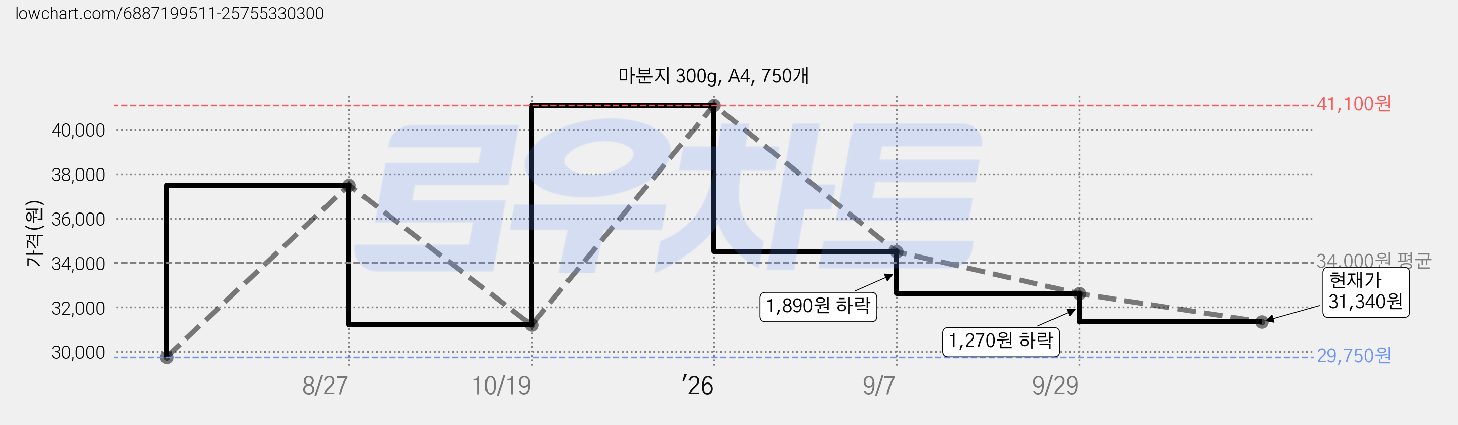 마분지 300g, A4, 750개 가격 변동 차트, 현재가 31,340원, 관측 최저가 29,750원
