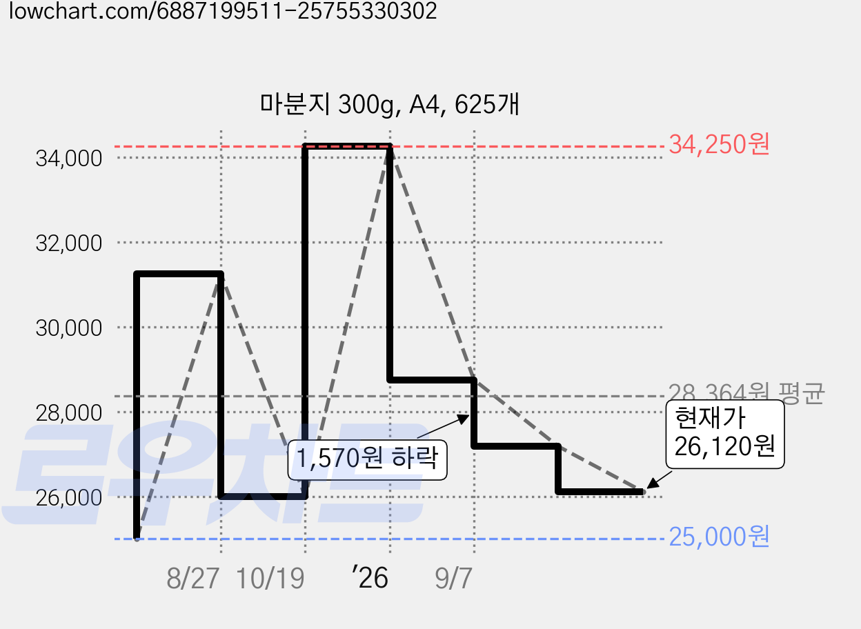 마분지 300g, A4, 625개 가격 변동 차트, 현재가 26,120원, 관측 최저가 25,000원