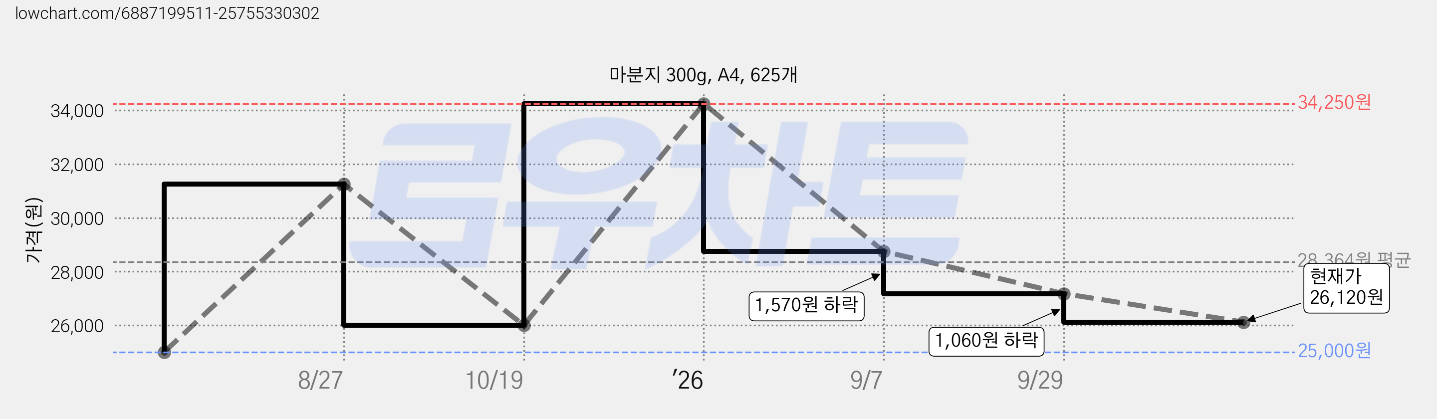 마분지 300g, A4, 625개 가격 변동 차트, 현재가 26,120원, 관측 최저가 25,000원