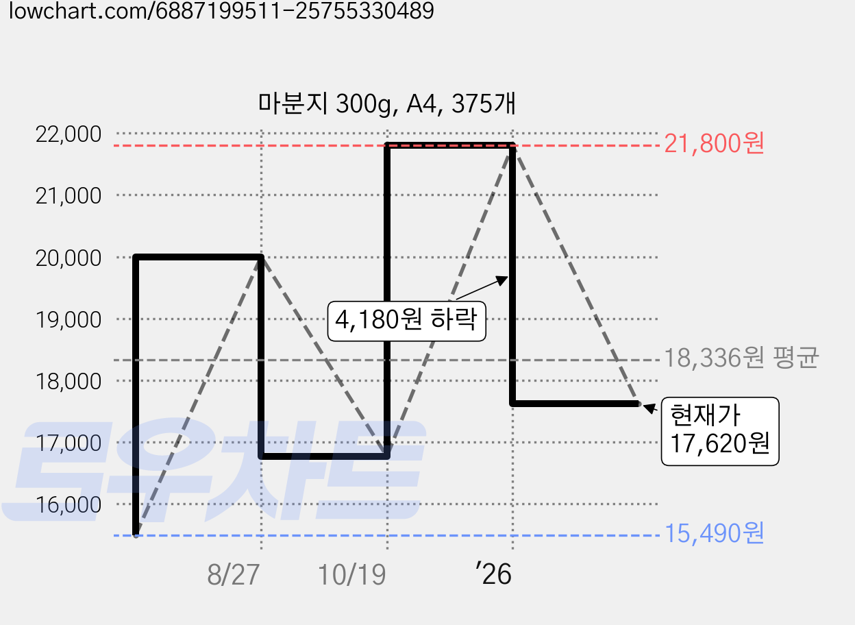 마분지 300g, A4, 375개 가격 변동 차트, 현재가 17,620원, 관측 최저가 15,490원