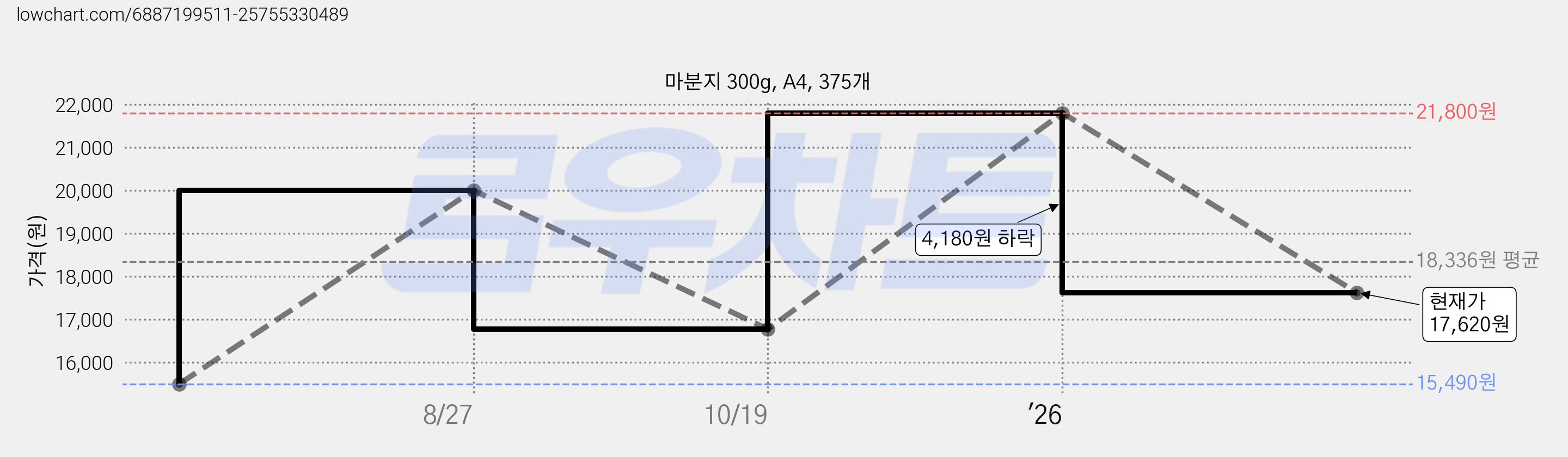 마분지 300g, A4, 375개 가격 변동 차트, 현재가 17,620원, 관측 최저가 15,490원