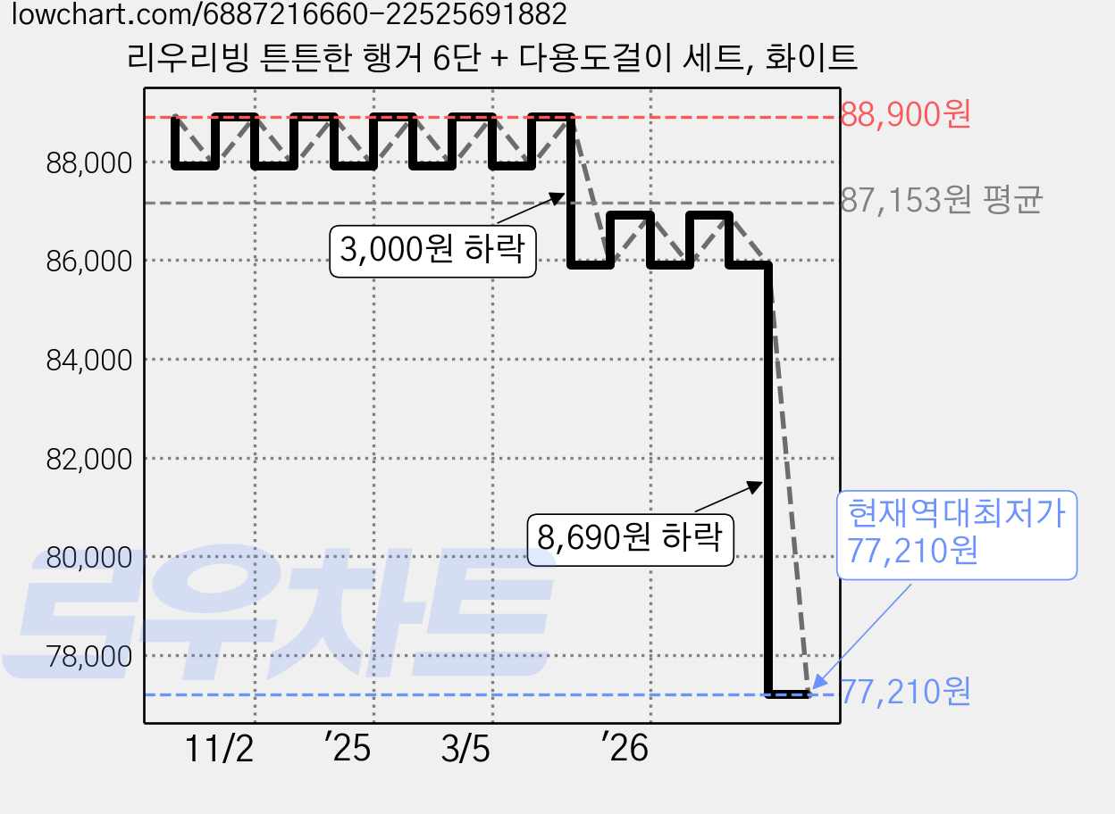 리우리빙 튼튼한 행거 6단 + 다용도걸이 세트, 화이트 가격 변동 차트, 현재가 77,210원, 역대최저가