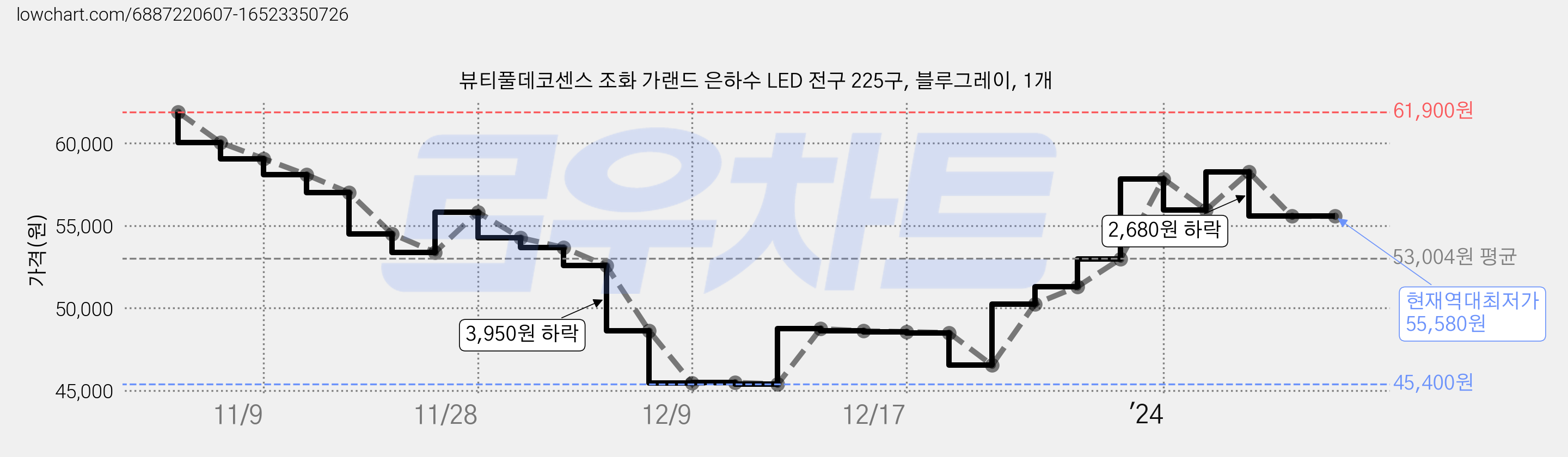 뷰티풀데코센스 조화 가랜드 은하수 LED 전구 225구, 블루그레이, 1개 가격 변동 차트, 현재가 55,580원, 역대최저가
