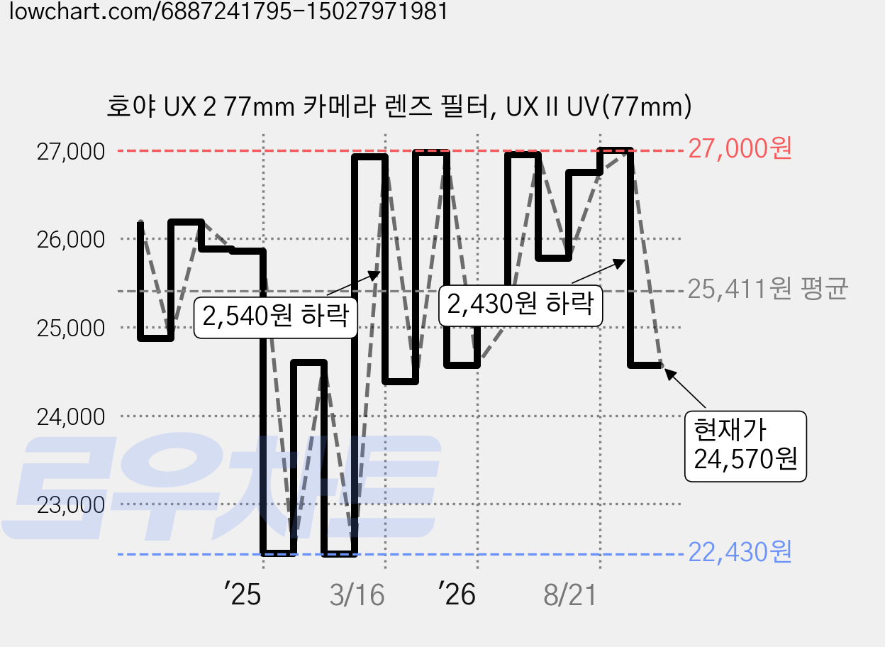 호야 UX 2 77mm 카메라 렌즈 필터, UX II UV(77mm) 가격 변동 차트, 현재가 24,570원, 관측 최저가 22,430원
