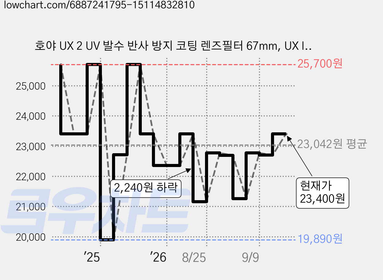 호야 UX 2 UV 발수 반사 방지 코팅 렌즈필터 67mm, UX II UV(67mm) 가격 변동 차트, 현재가 23,400원, 관측 최저가 19,890원