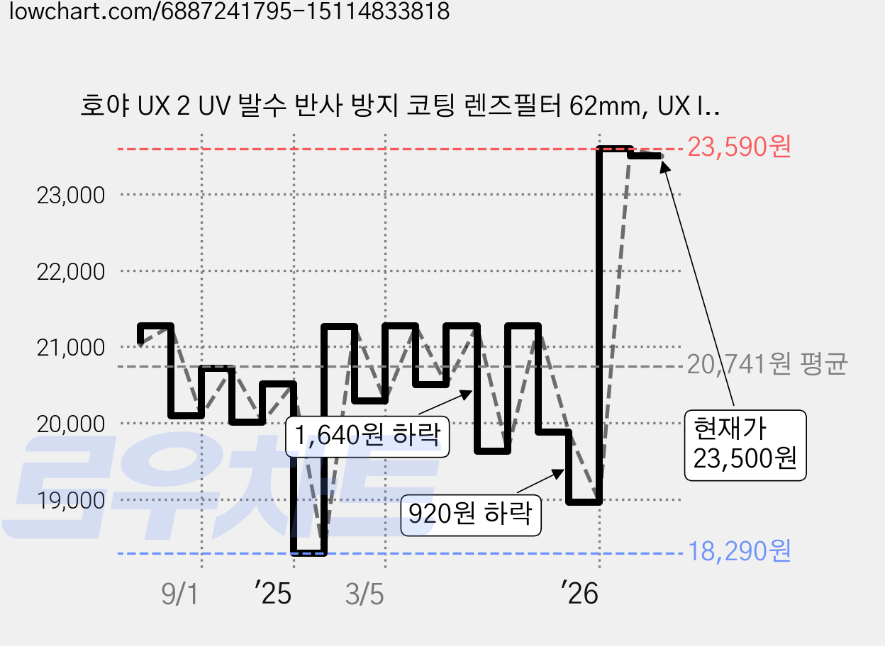 호야 UX 2 UV 발수 반사 방지 코팅 렌즈필터 62mm, UX II UV(62mm) 가격 변동 차트, 현재가 23,500원, 관측 최저가 18,290원