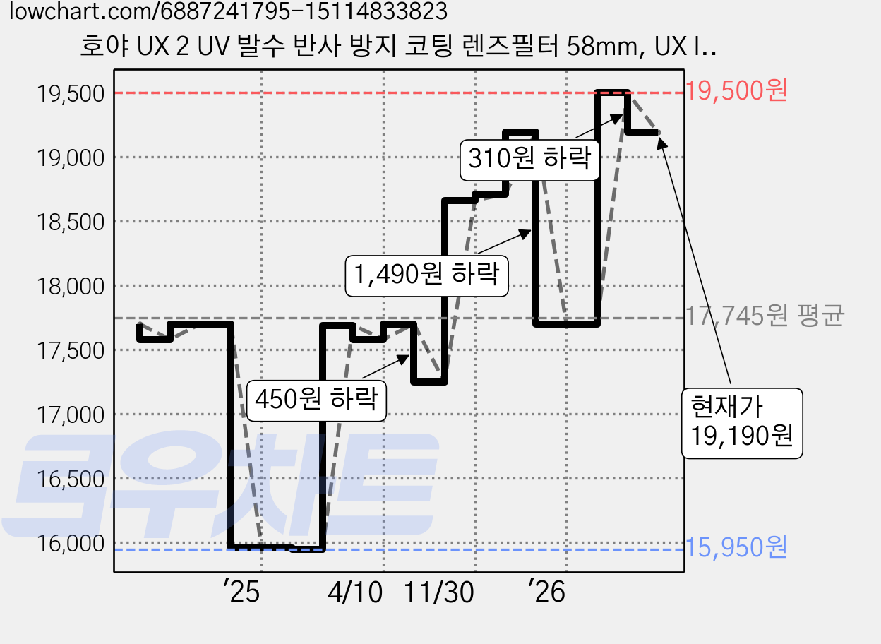 호야 UX 2 UV 발수 반사 방지 코팅 렌즈필터 58mm, UX II UV(58mm), 1개 가격 변동 차트, 현재가 19,190원, 관측 최저가 15,950원