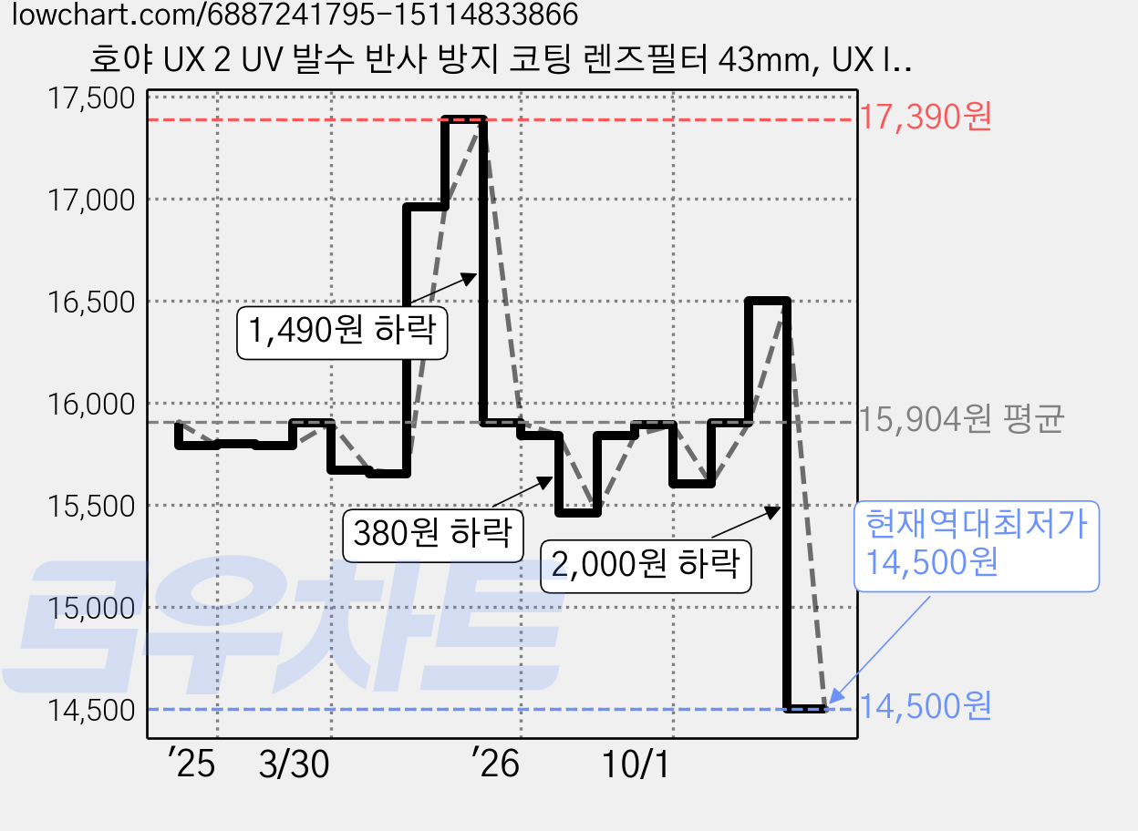 호야 UX 2 UV 발수 반사 방지 코팅 렌즈필터 43mm, UX II UV(43mm) 가격 변동 차트, 현재가 14,500원, 역대최저가