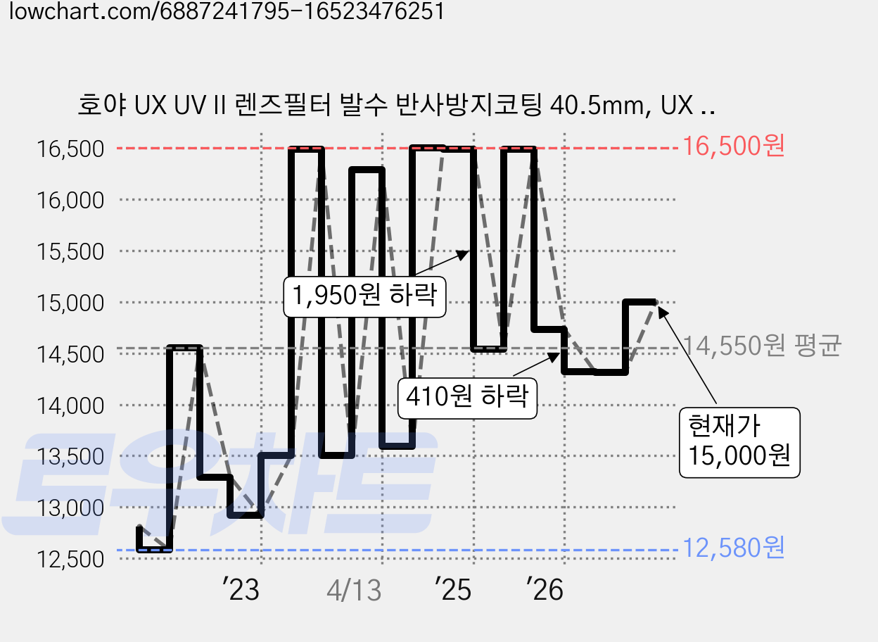 호야 UX UV II 렌즈필터 발수 반사방지코팅 40.5mm, UX II UV(40.5mm) 가격 변동 차트, 현재가 15,000원, 관측 최저가 12,510원