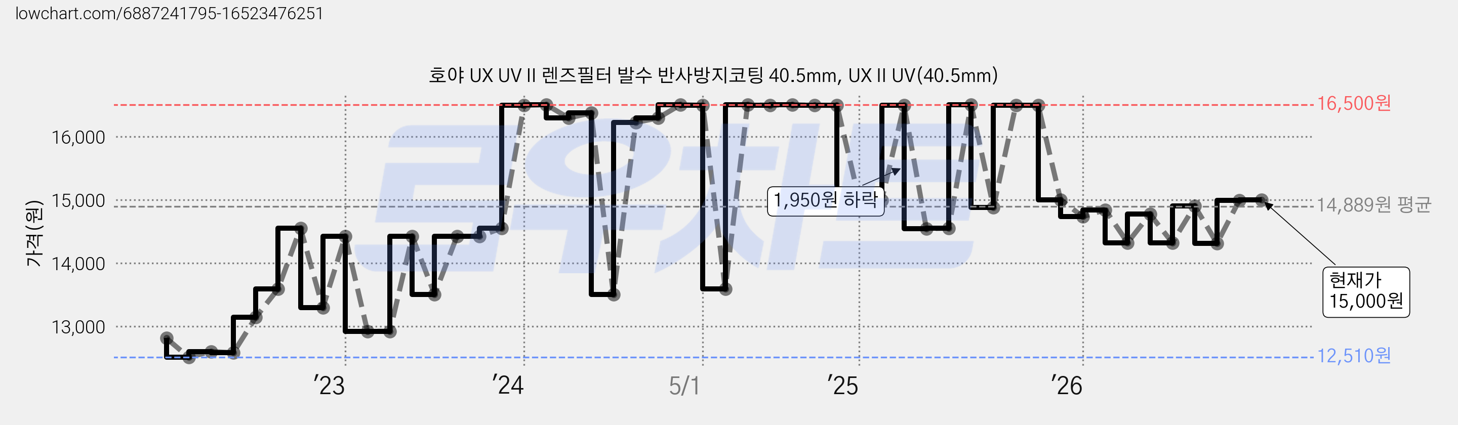 호야 UX UV II 렌즈필터 발수 반사방지코팅 40.5mm, UX II UV(40.5mm) 가격 변동 차트, 현재가 15,000원, 관측 최저가 12,510원