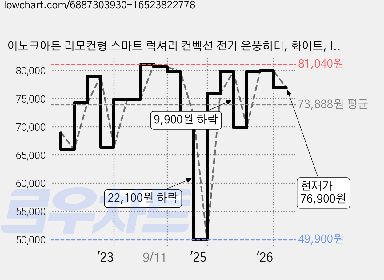 이노크아든 리모컨형 스마트 럭셔리 컨벡션 전기 온풍히터, 화이트, IA-CV100 가격 변동 차트, 현재가 76,900원, 관측 최저가 49,900원