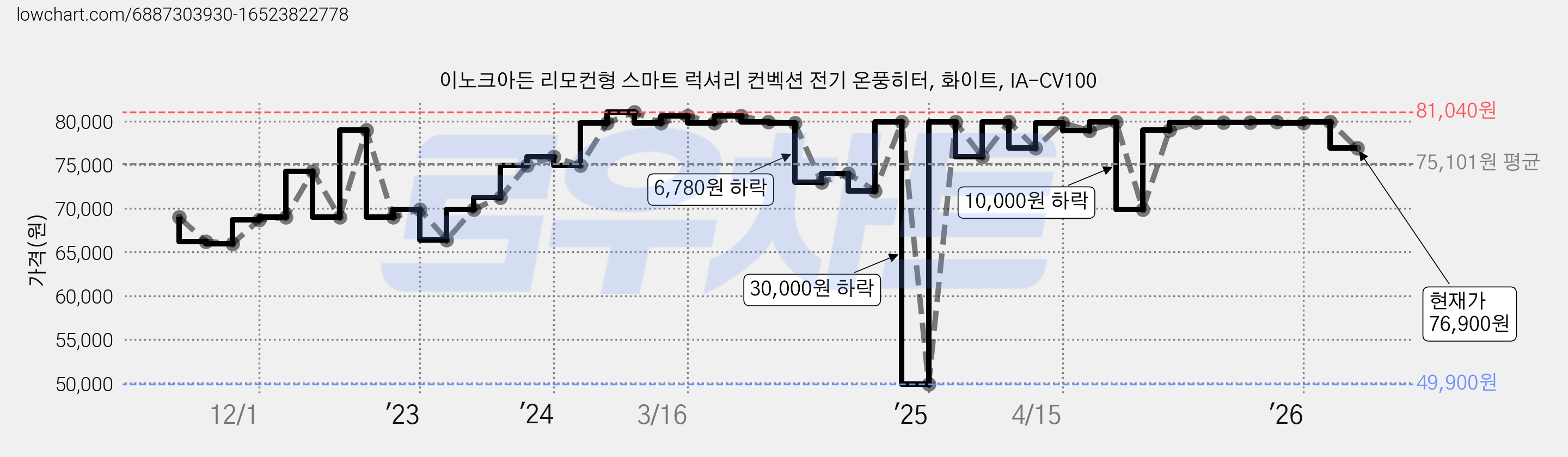 이노크아든 리모컨형 스마트 럭셔리 컨벡션 전기 온풍히터, 화이트, IA-CV100 가격 변동 차트, 현재가 76,900원, 관측 최저가 49,900원
