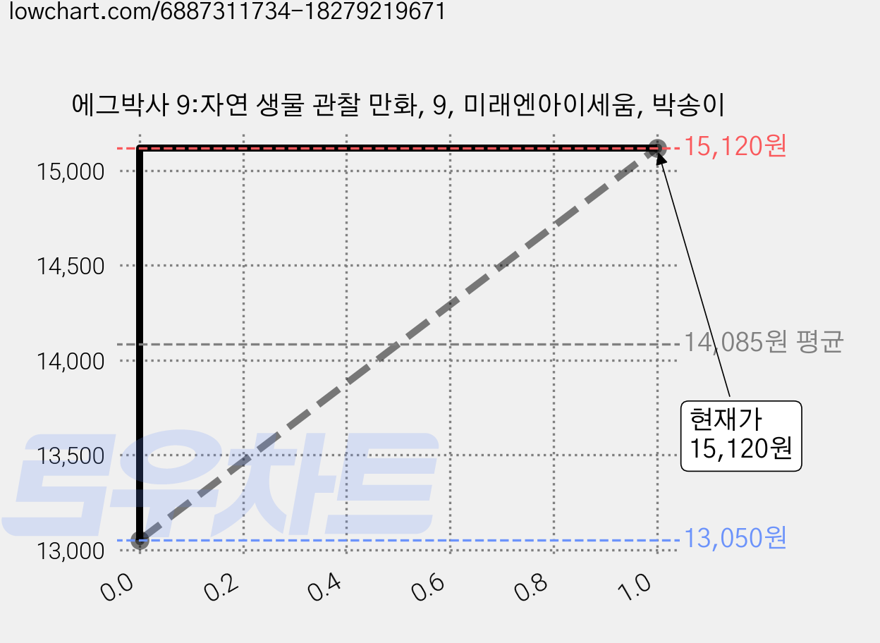 에그박사 9:자연 생물 관찰 만화, 9, 미래엔아이세움, 박송이 가격 변동 차트, 현재가 15,120원, 관측 최저가 13,050원